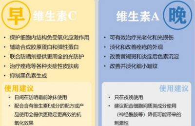 早c晚a護膚步驟